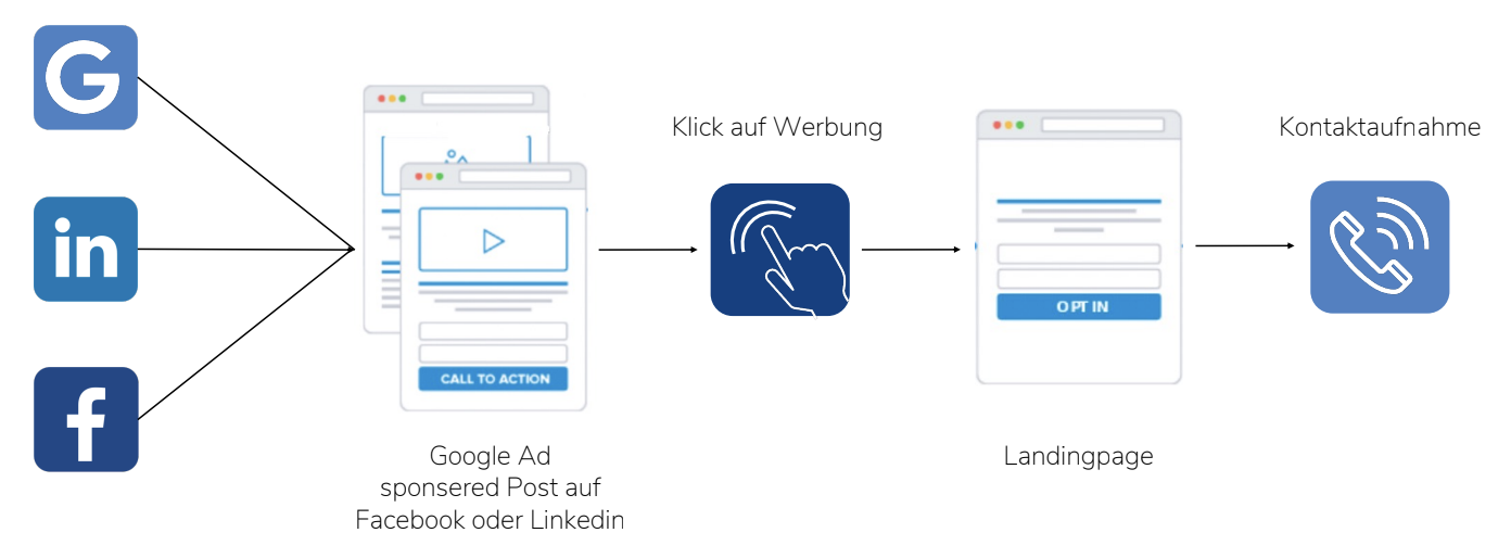 Beschreibt Ablauf des Lexakt Systems